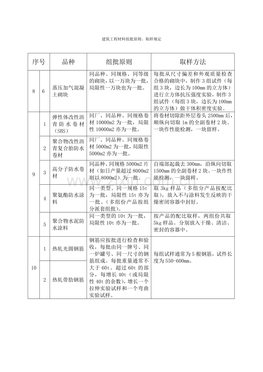 建筑工程材料组批原则.doc_第3页