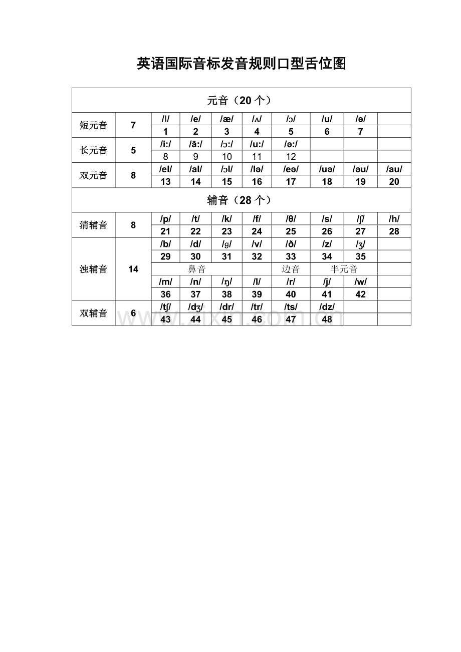 英语国际音标发音规则及口型舌位图.doc_第1页