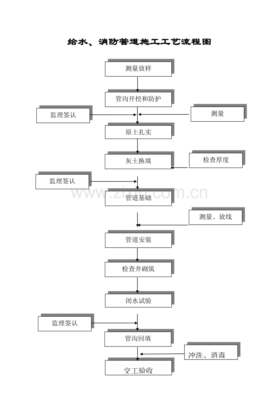 给水消防管道施工工艺流程图.doc_第1页