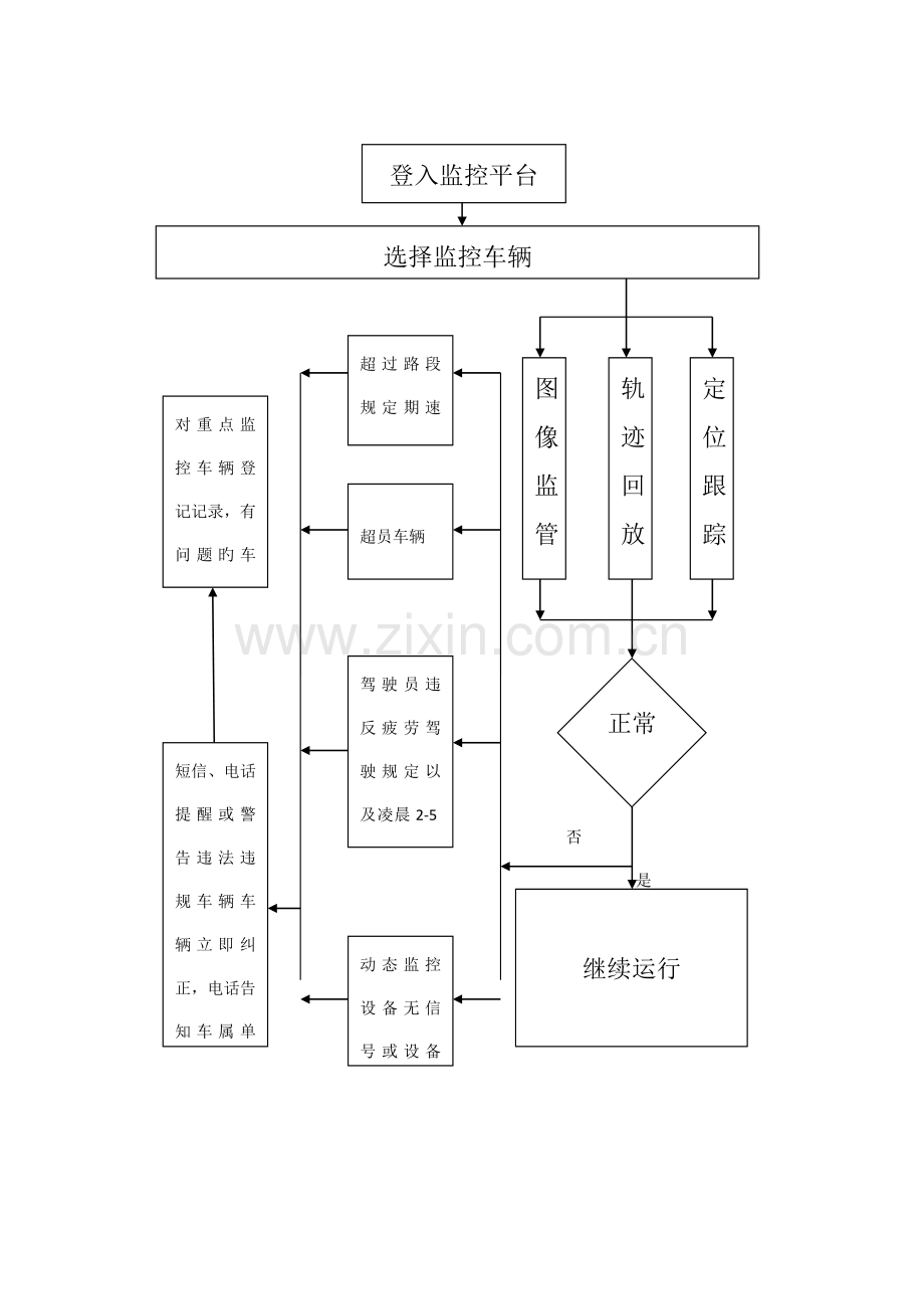 车辆动态监控工作流程图.doc_第1页