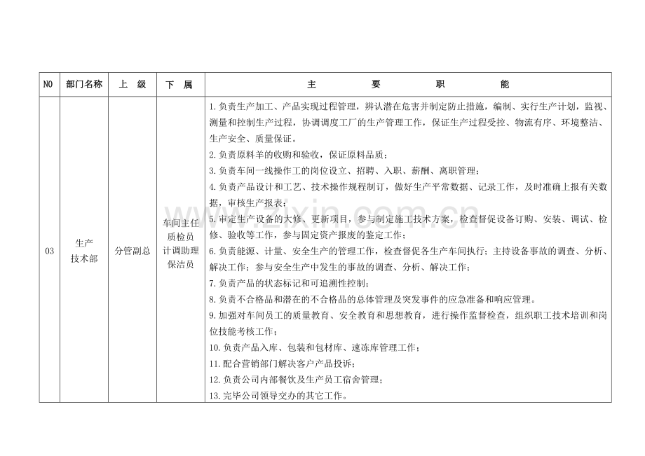 屠宰加工企业组织机构职能分配表.doc_第2页