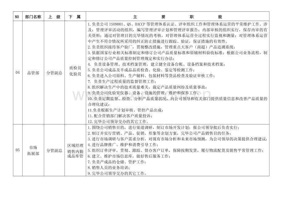 屠宰加工企业组织机构职能分配表.doc_第3页