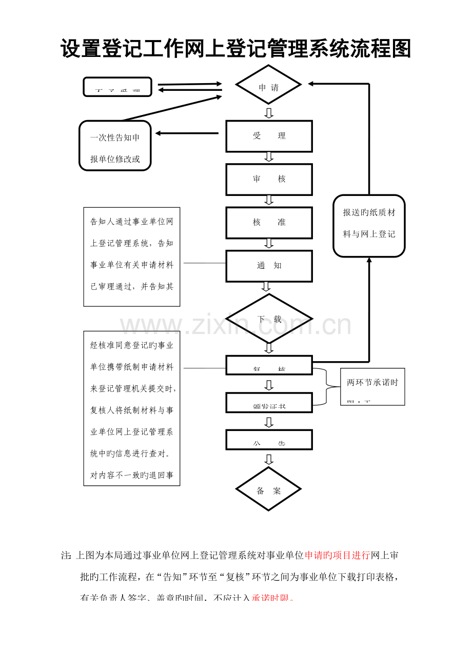 设立登记工作网上登记管理系统流程图.doc_第1页