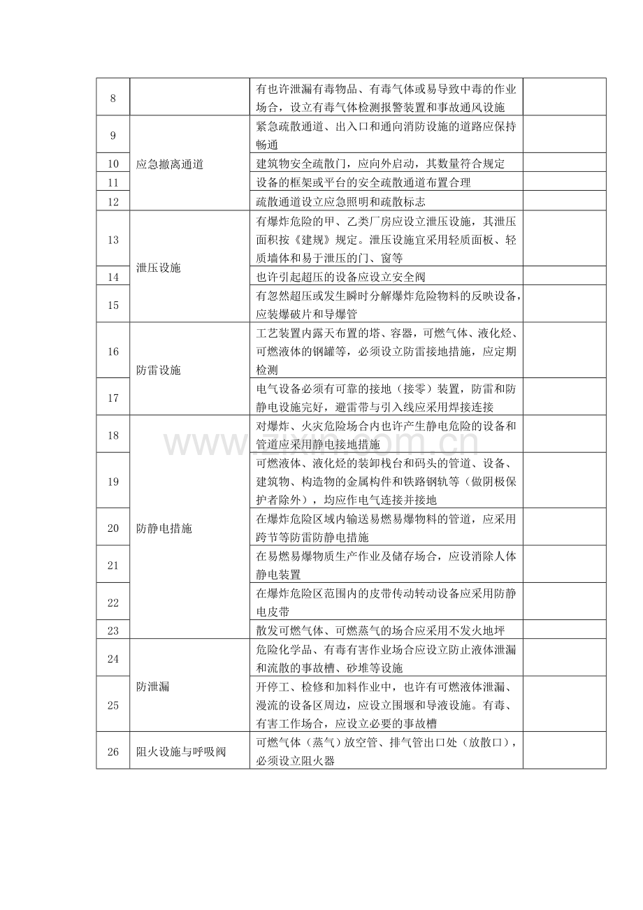 危险化学品企业事故隐患排查作业现场检查表.doc_第3页