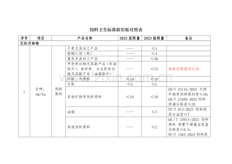 饲料卫生标准新旧版对照表.doc_第1页