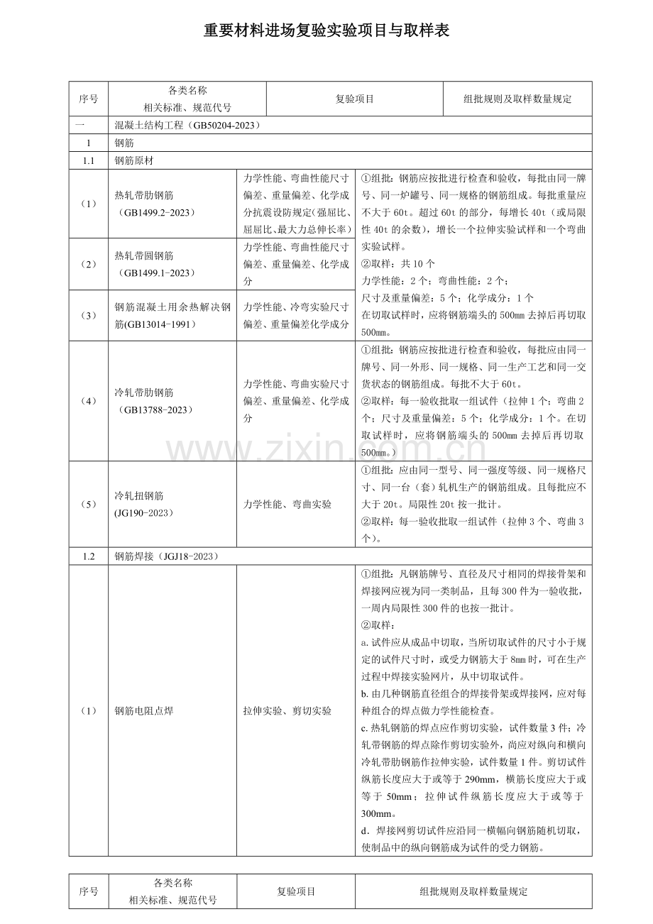 主要材料进场复试验项目与取样表.doc_第1页