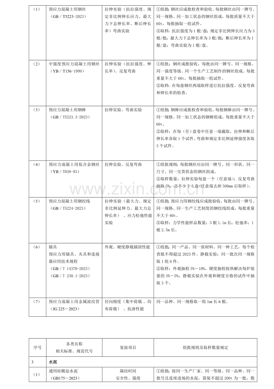 主要材料进场复试验项目与取样表.doc_第3页