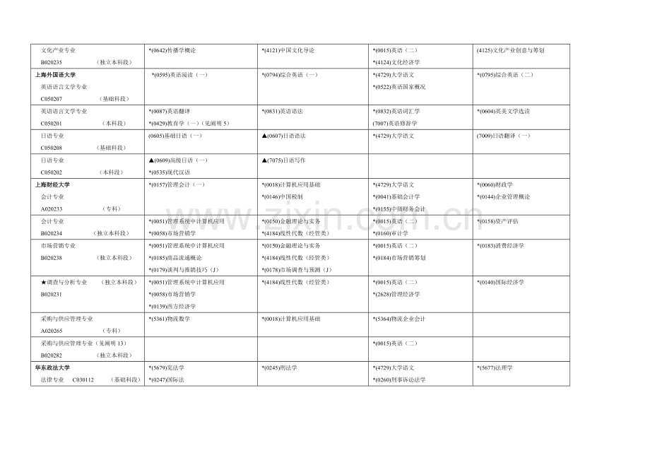 2023年上海市高等教育自学考试4月份各专业课程考试日程.doc_第2页