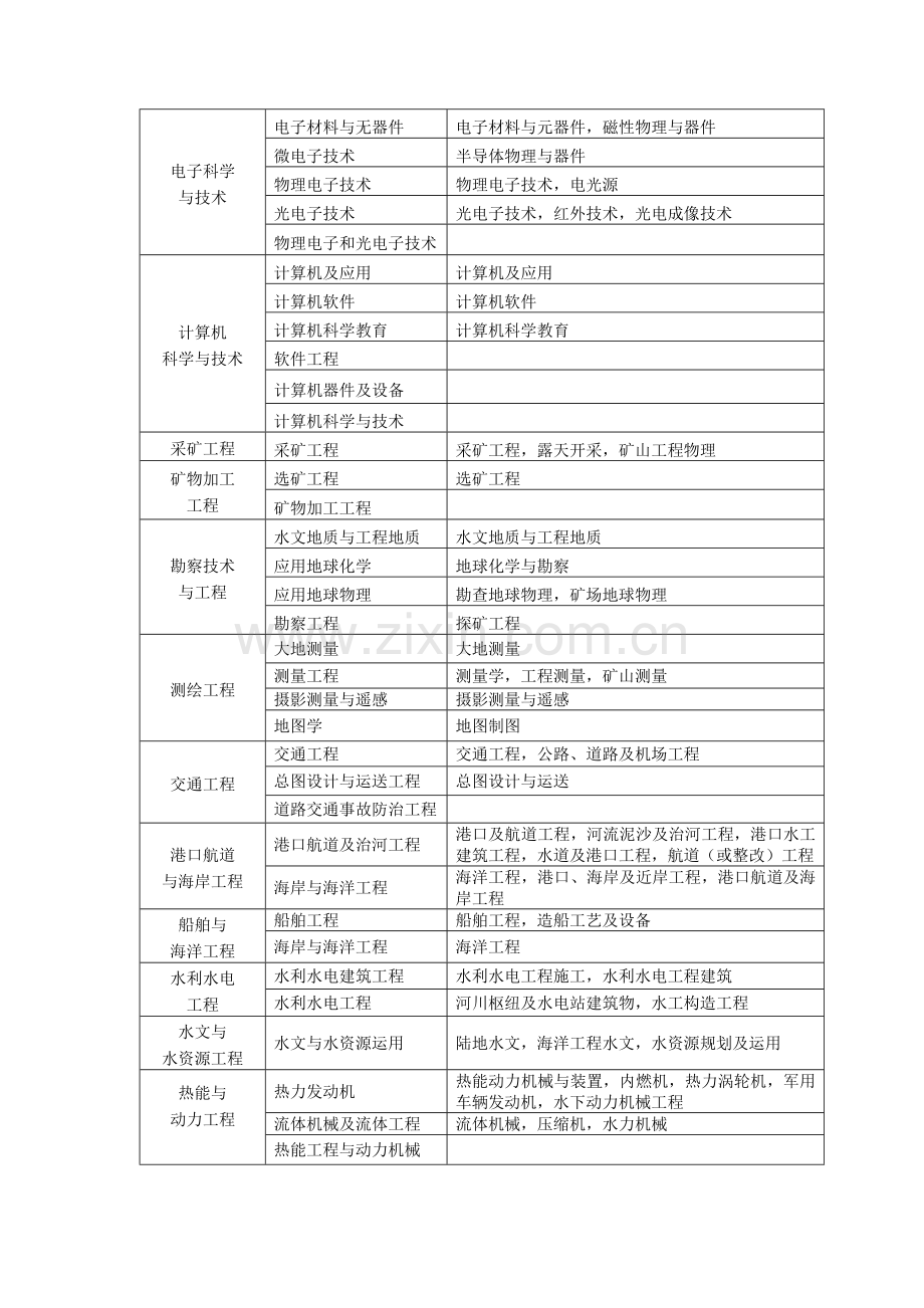 2023年一级建造师报考条件及对应专业.doc_第3页