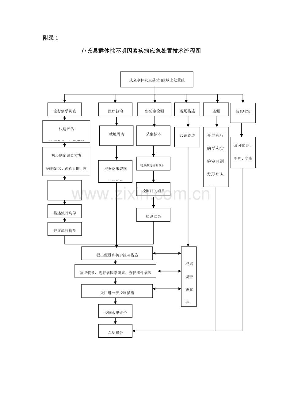 群体性不明原因应急处置技术流程图.doc_第1页