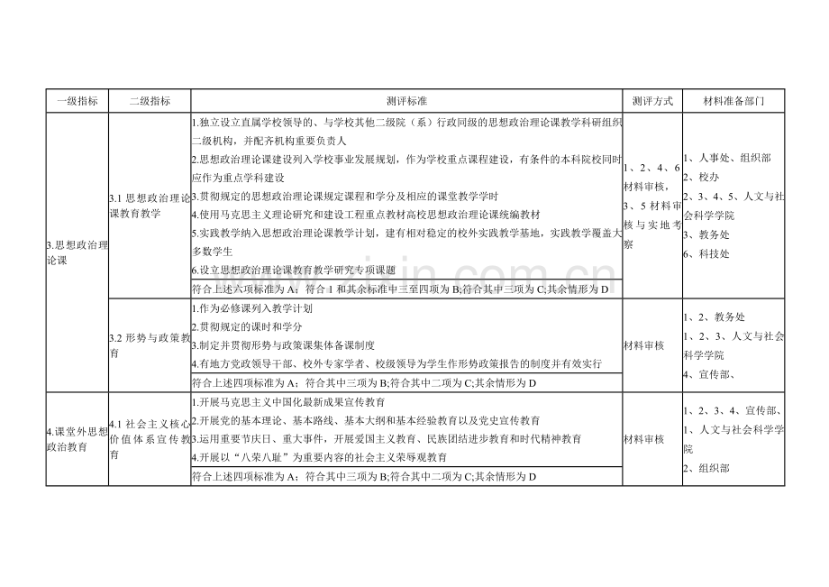 普通高等学校大学生思想政治教育工作测评体系.doc_第3页