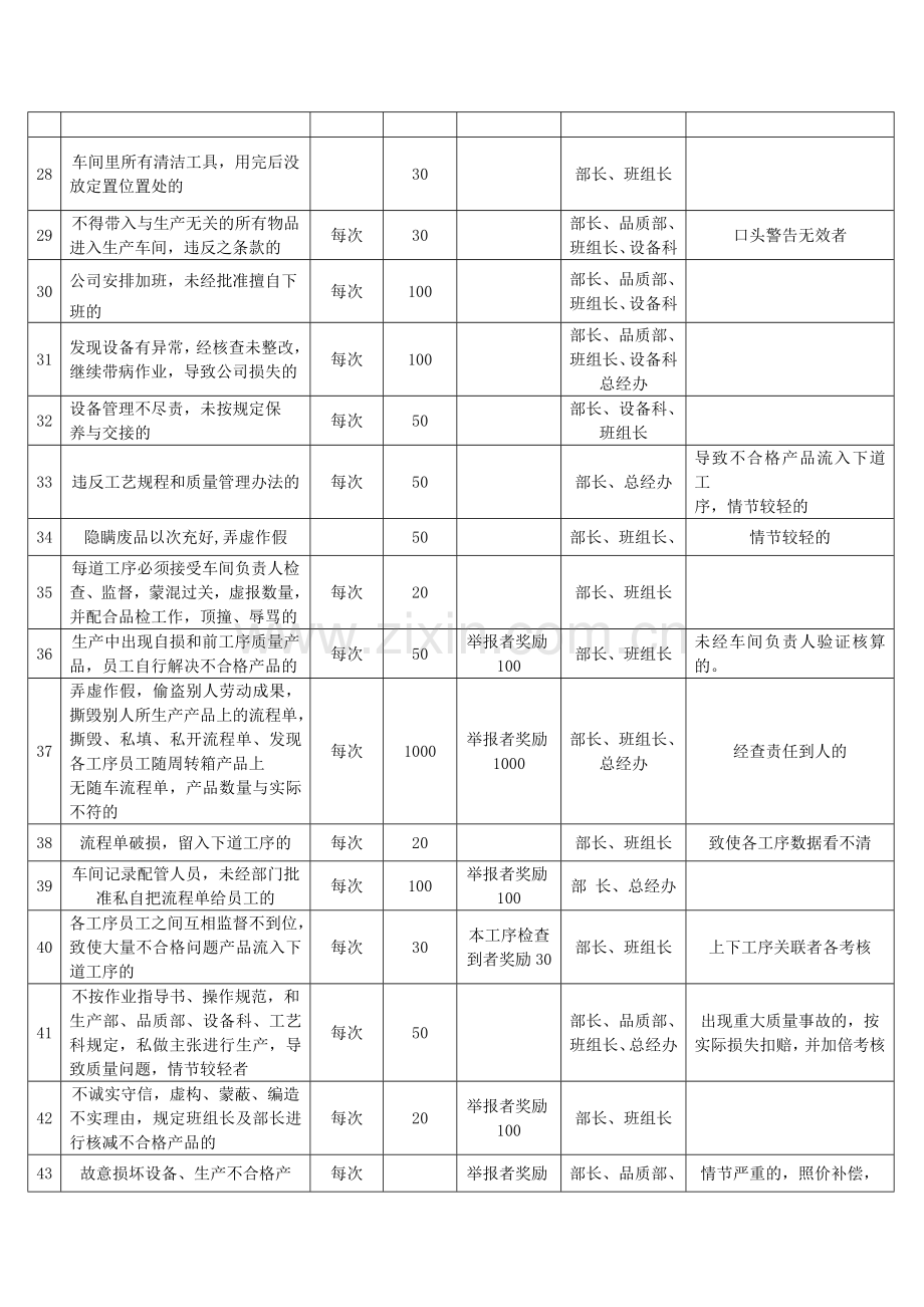 博士照明科技有限公司员工考核制度.doc_第3页