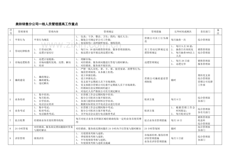 奥铃销售分公司一线人员管理提升方案.doc_第2页