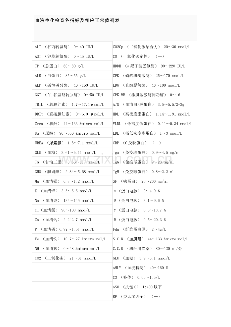 新版血液生化检查各指标及对应正常值列表.doc_第1页