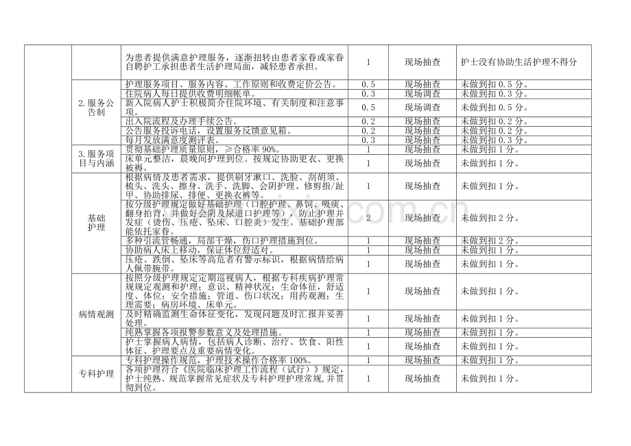 优质护理服务示范工程考核细则.docx_第3页