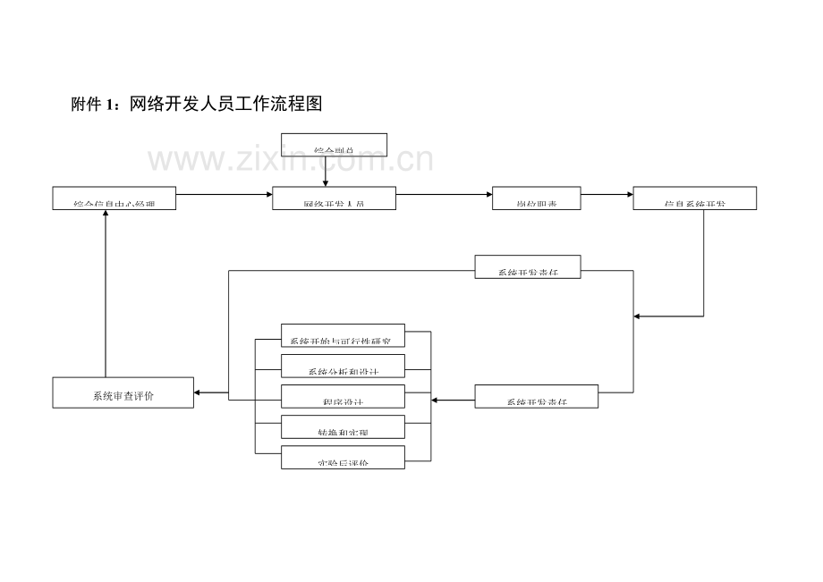 网络开发人员工作细则.doc_第2页