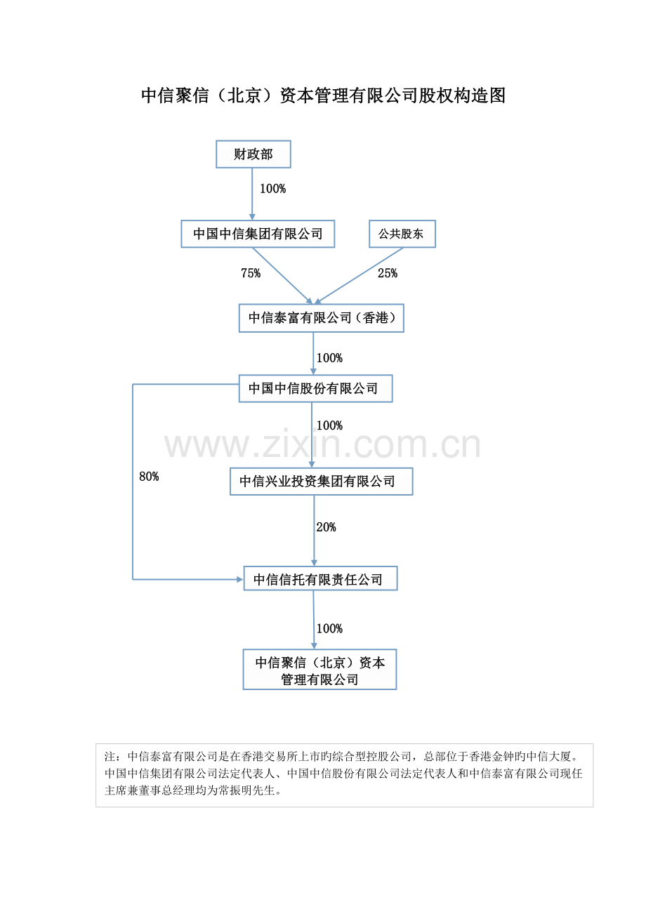 中信聚信(北京)资本管理有限公司资料.doc_第1页