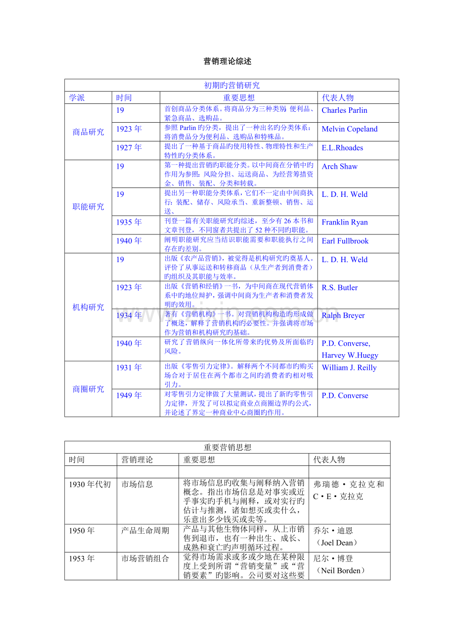 市场营销经典理论.doc_第1页