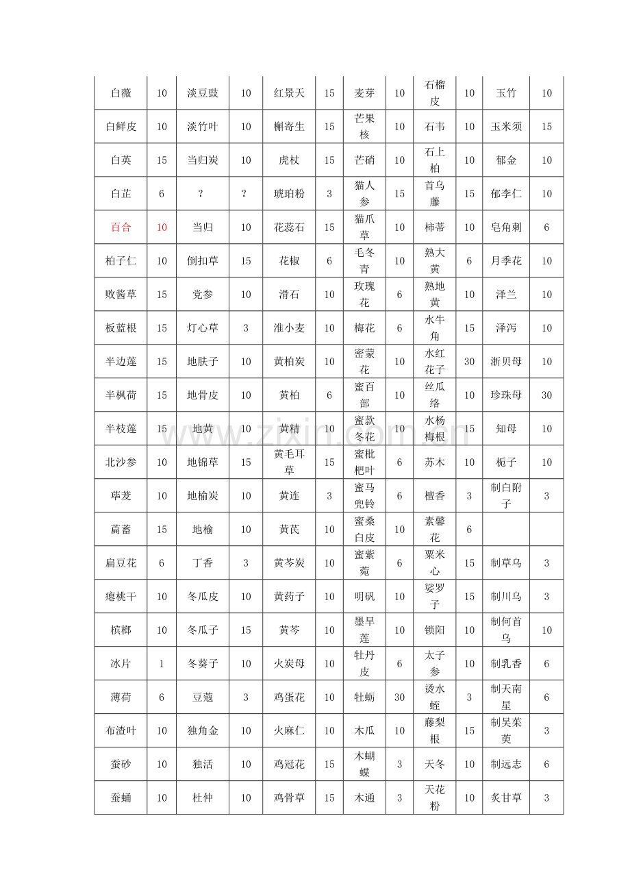 江阴天江免煎中药配方颗粒名称及规格表.doc_第2页