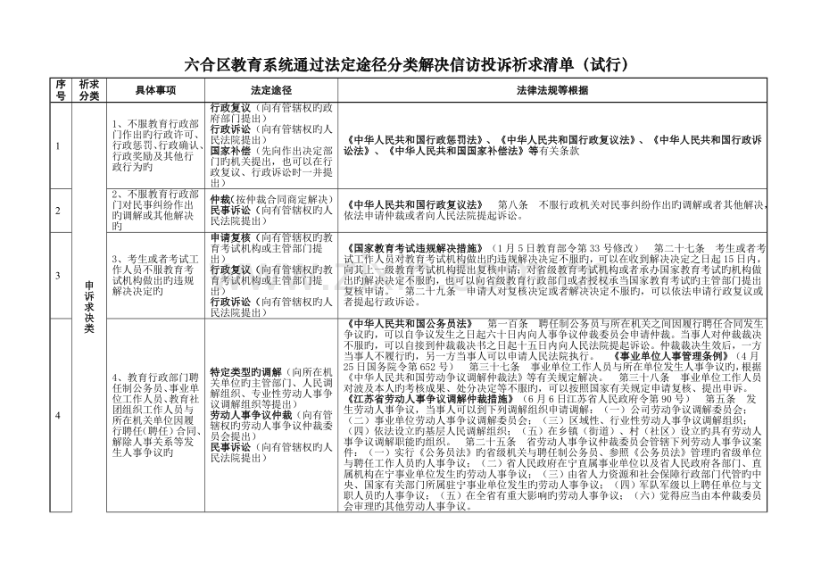 六合区教育系统通过法定途径分类处理信访投诉请求清单(试.doc_第1页