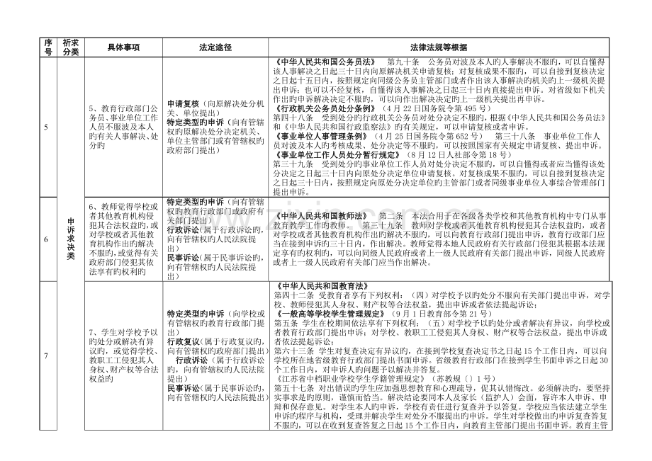 六合区教育系统通过法定途径分类处理信访投诉请求清单(试.doc_第2页