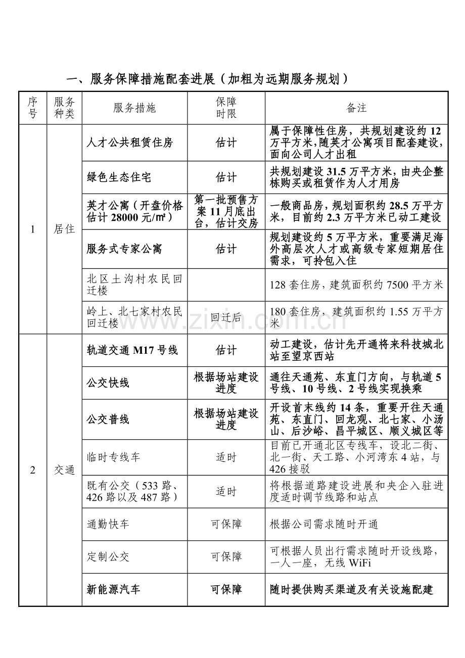 未来科技城周边配套信息.doc_第1页