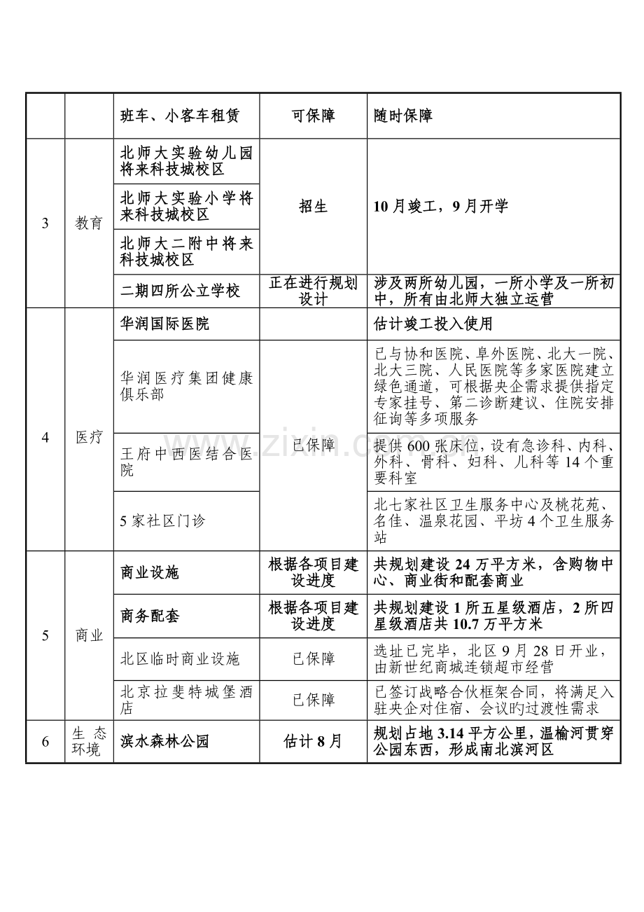 未来科技城周边配套信息.doc_第2页