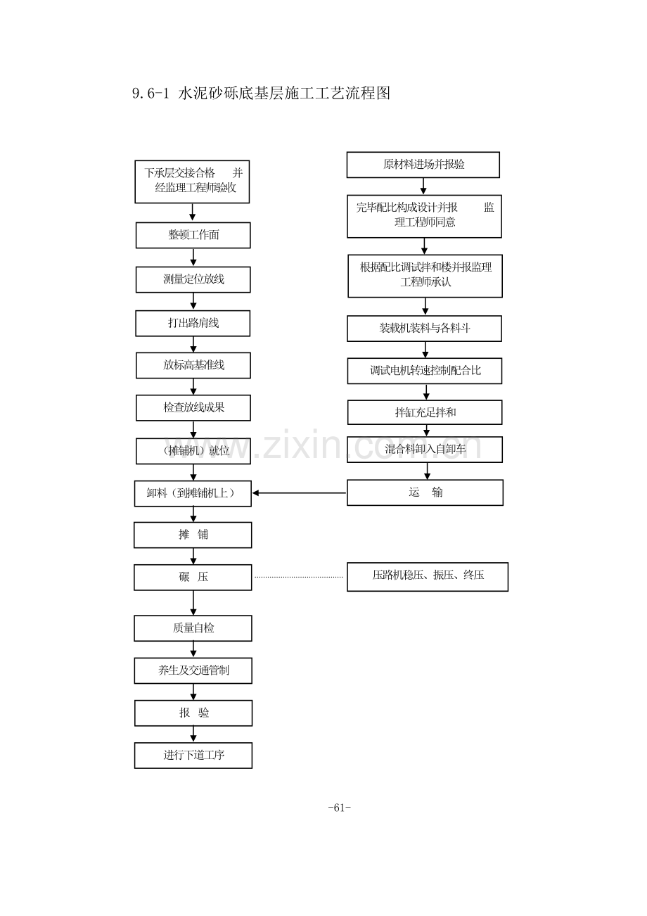 附表主要分项工程工艺流程图.doc_第1页