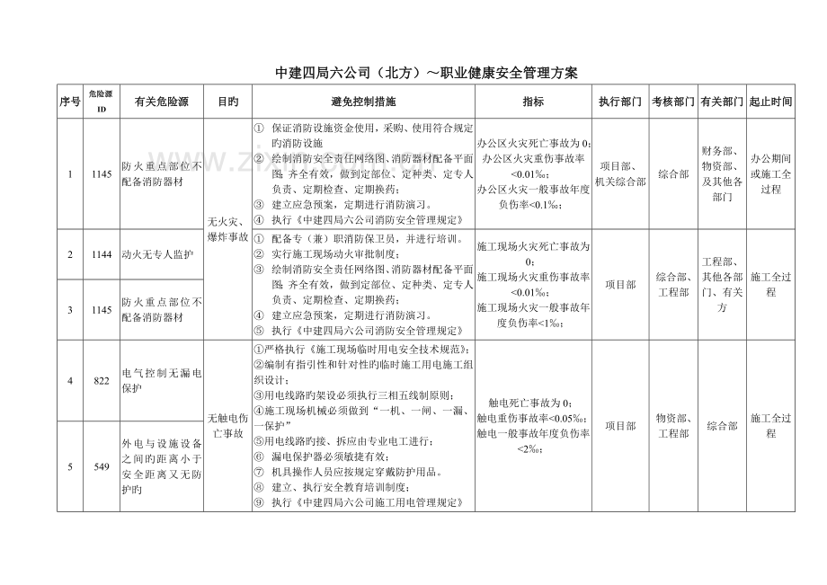 中建四局六公司(北方)职业健康安全管理方案A406.08.05(8月5日).doc_第2页