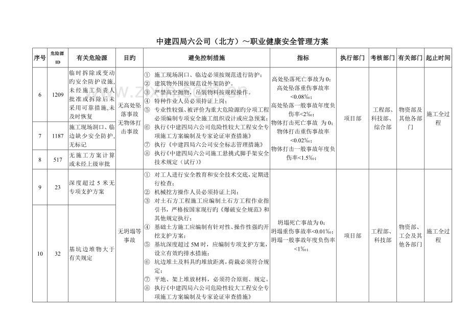 中建四局六公司(北方)职业健康安全管理方案A406.08.05(8月5日).doc_第3页