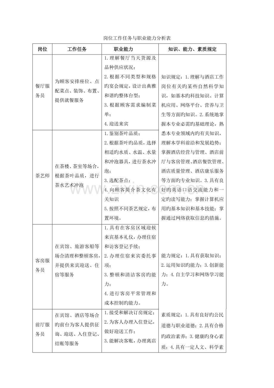 酒店管理专业教学标准.doc_第2页