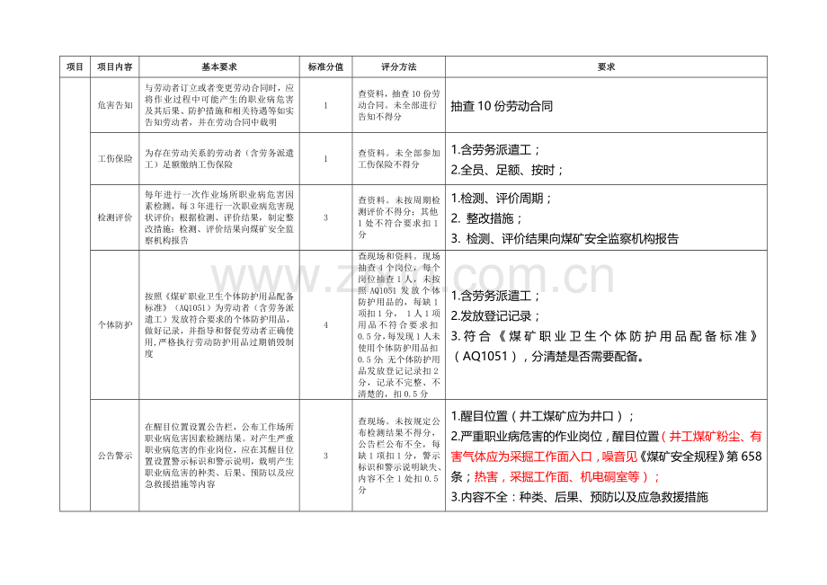 职业卫生标准化评分表.doc_第3页