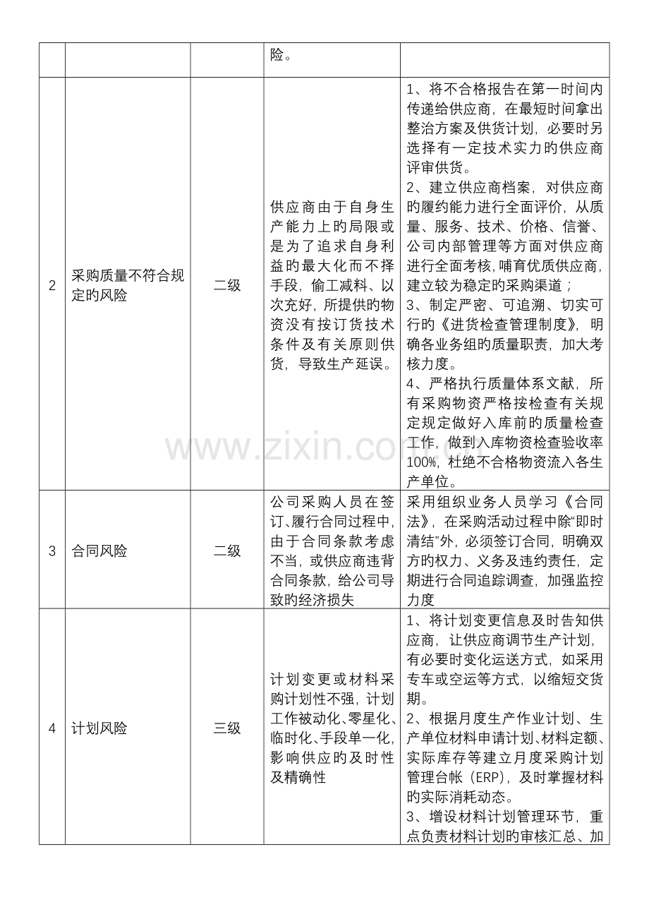 采购风险管理及应急计划.doc_第2页