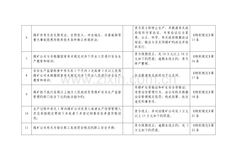 安全生产监督管理部门安全生产监督检查表.docx_第3页