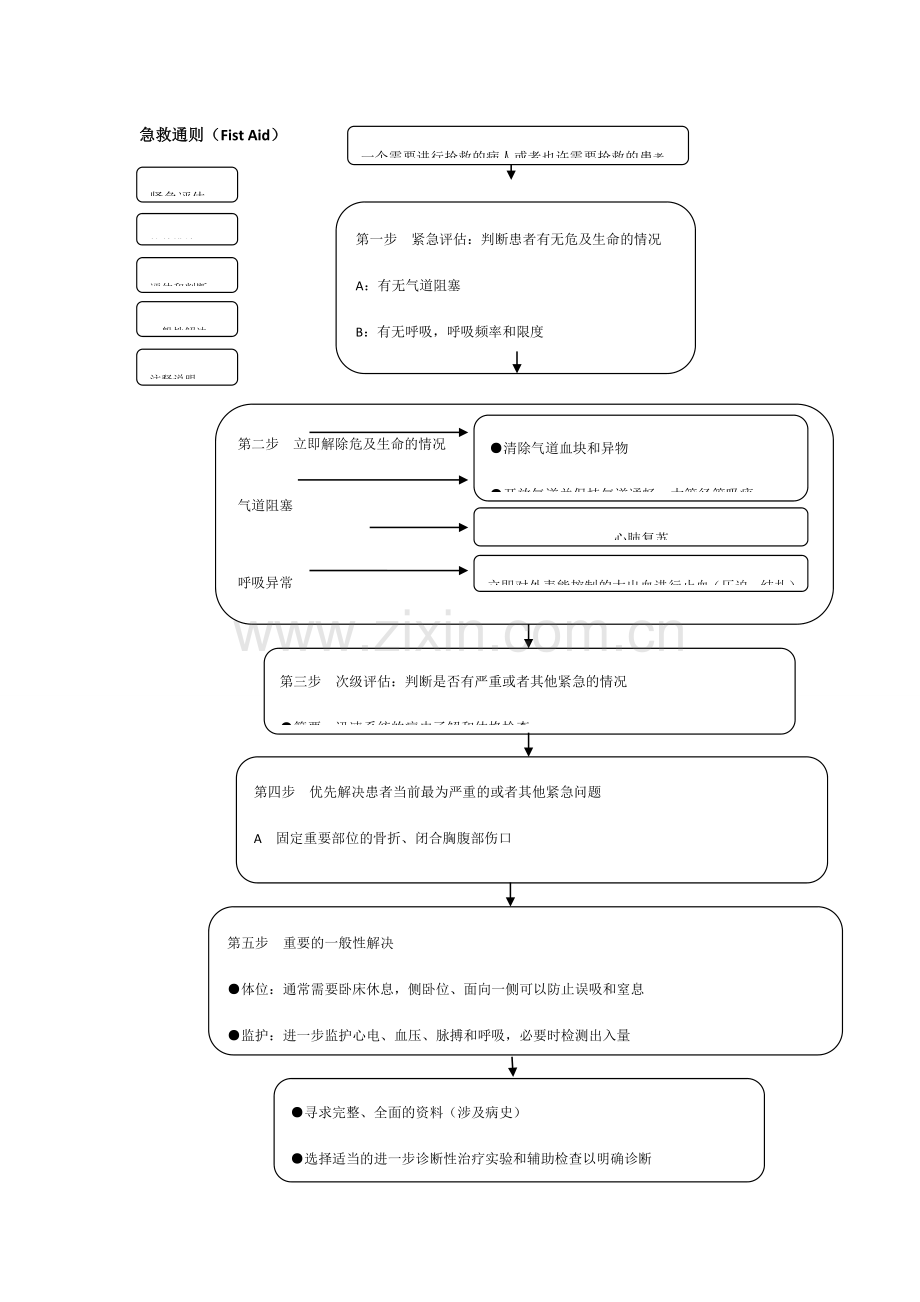 急救流程图全.doc_第1页