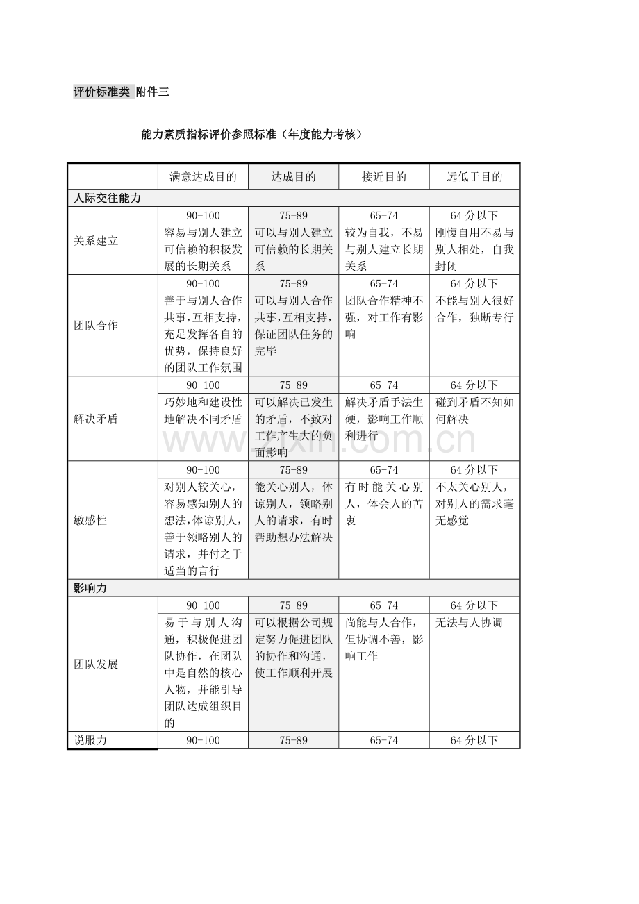 评价标准类表格山谷蓝考评制度.doc_第1页