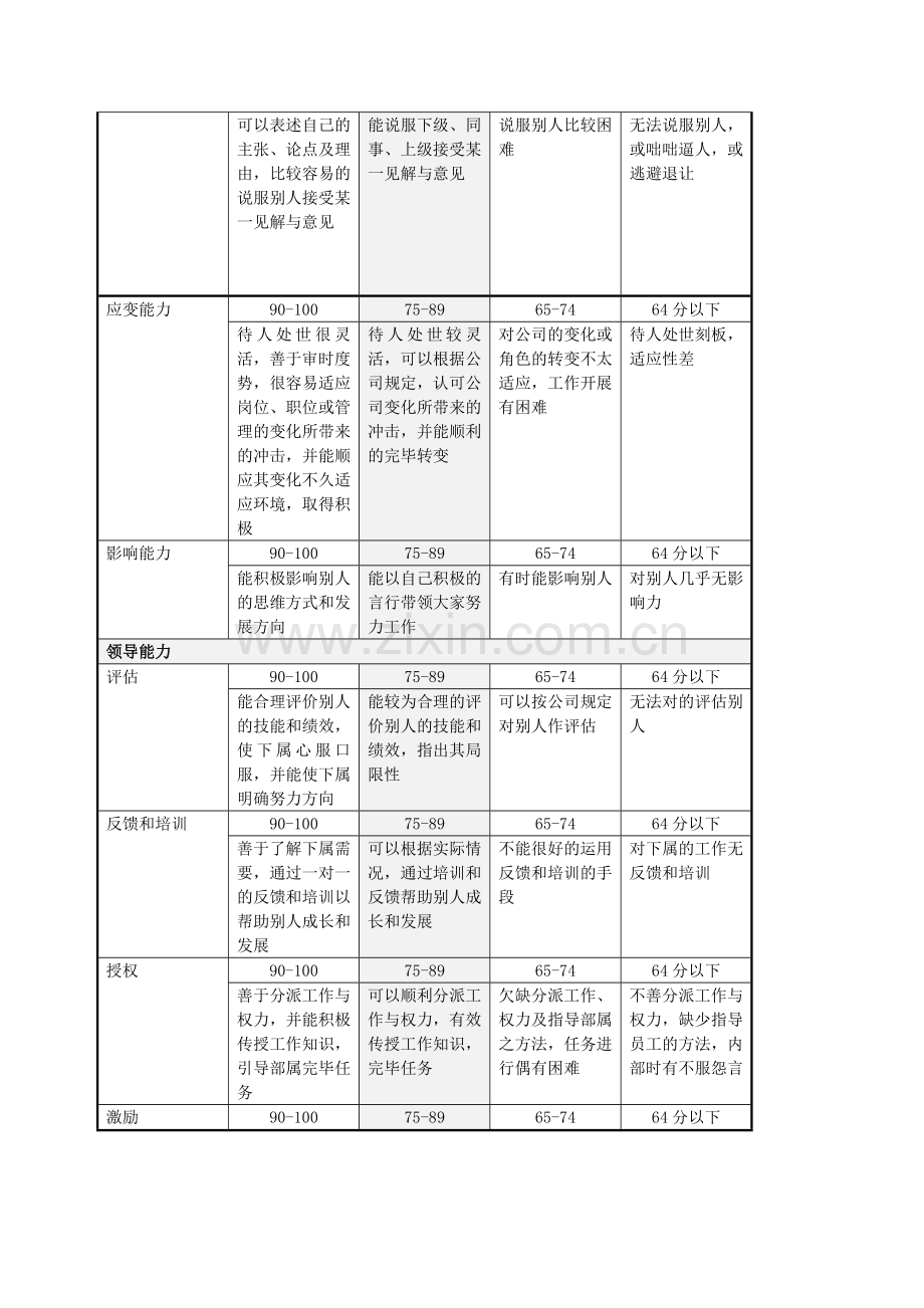 评价标准类表格山谷蓝考评制度.doc_第2页