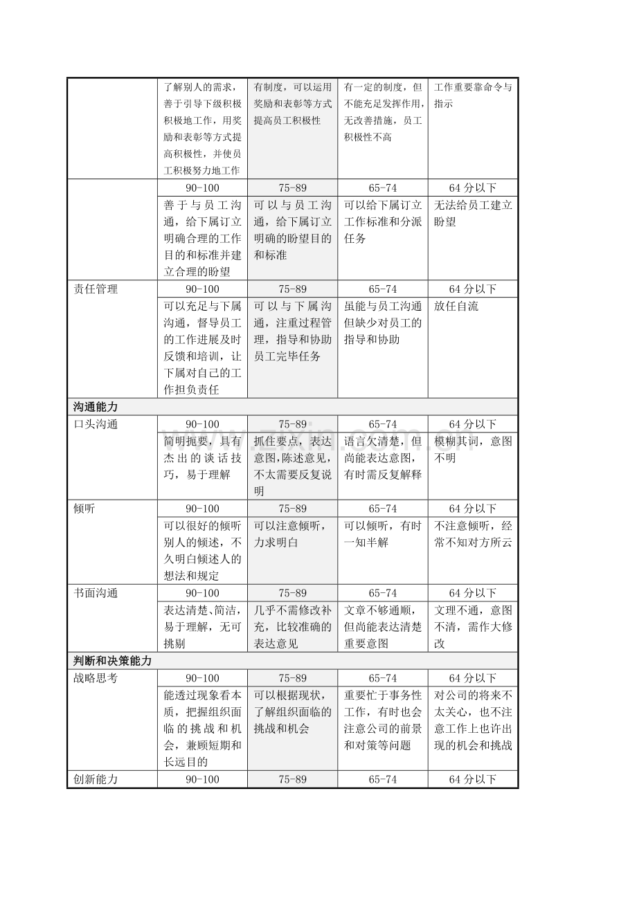 评价标准类表格山谷蓝考评制度.doc_第3页