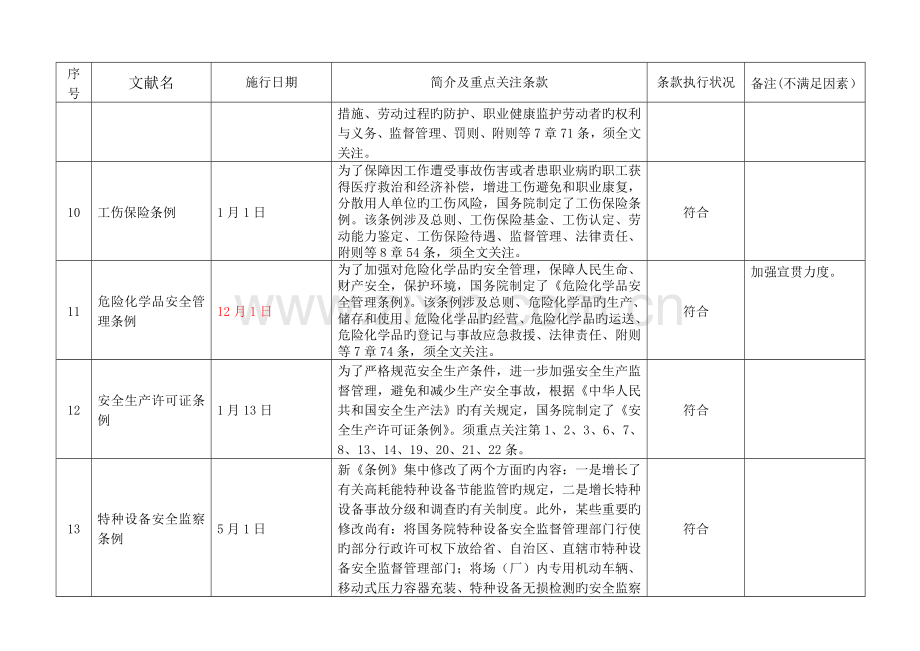 法律法规符合性评价表.doc_第3页