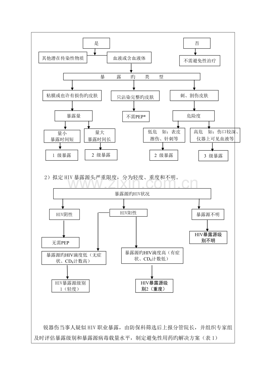 医务人员锐器损伤处置标准操作规程(详细).doc_第3页