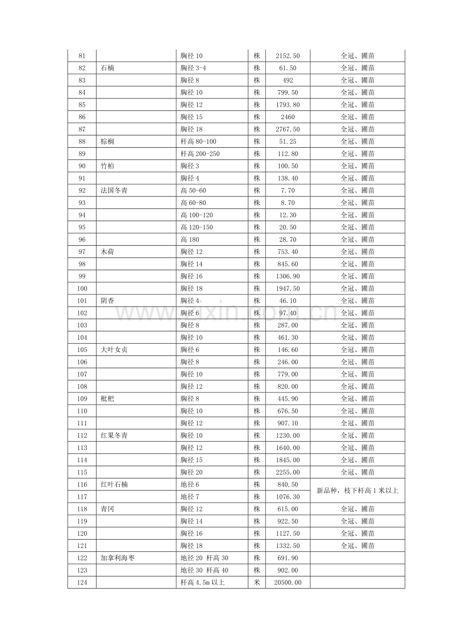 附表第二期园林工程花卉苗木预算价格表.doc_第3页