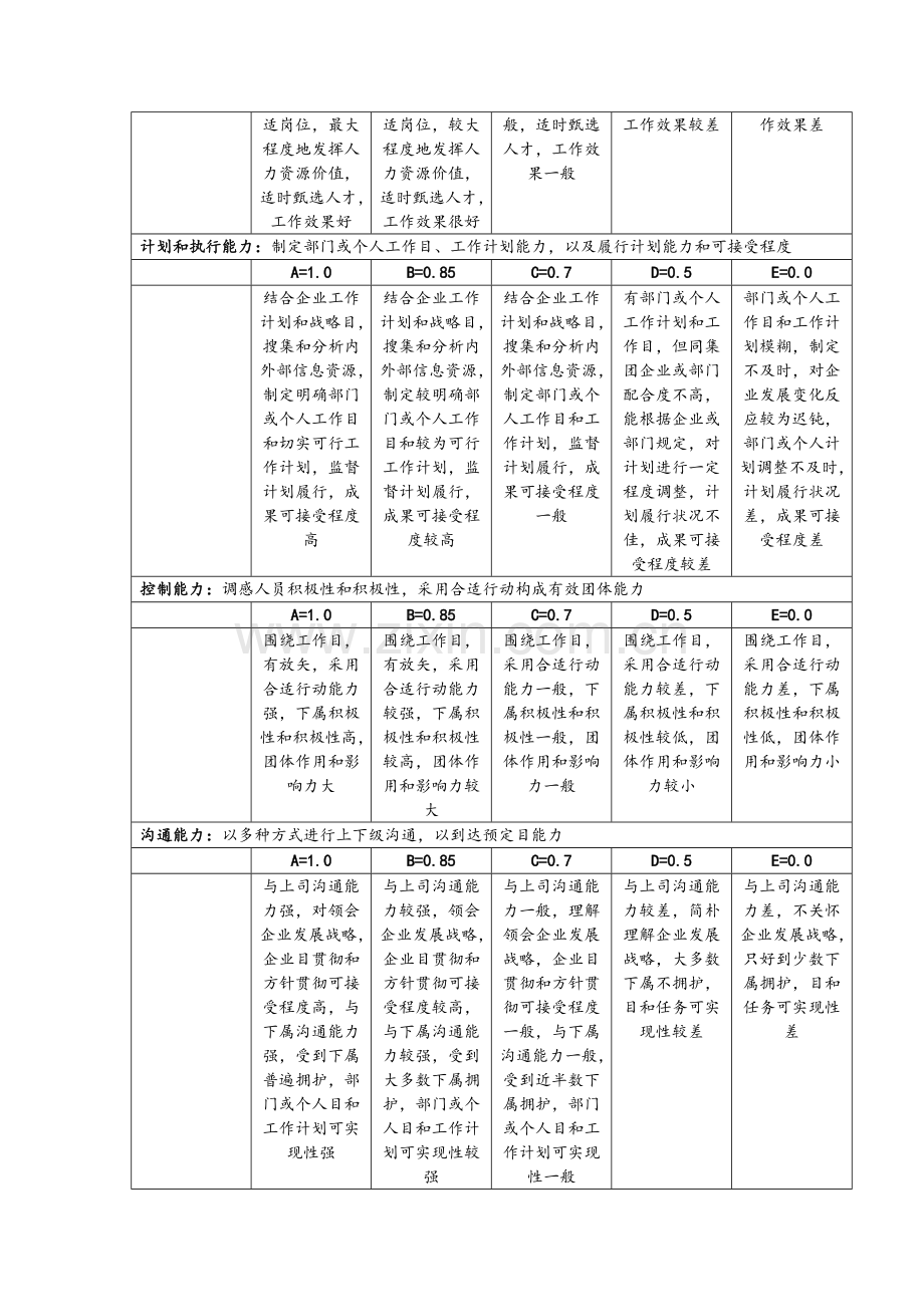 某集团公司考评之管理人员能力指标评定表.doc_第2页