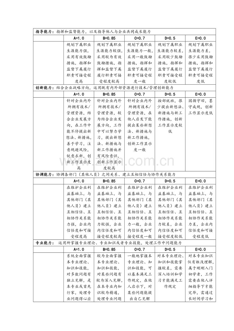 某集团公司考评之管理人员能力指标评定表.doc_第3页