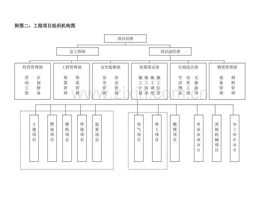 工程项目组织机构附图.doc_第2页