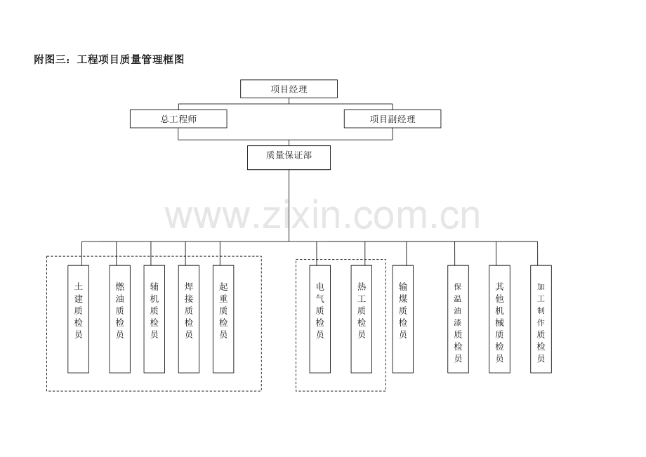 工程项目组织机构附图.doc_第3页