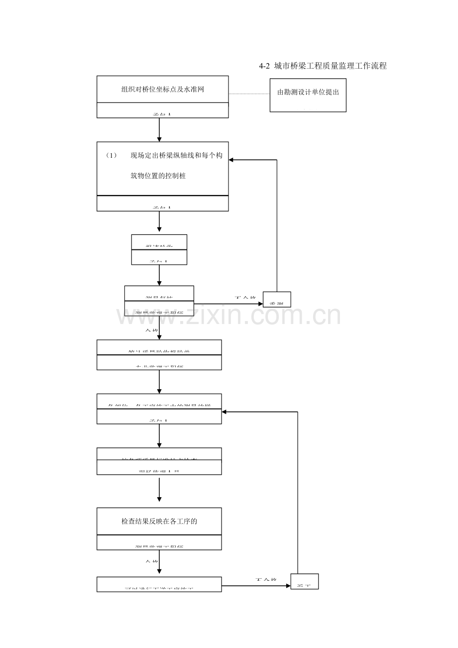 城市桥梁工程监理流程.doc_第2页