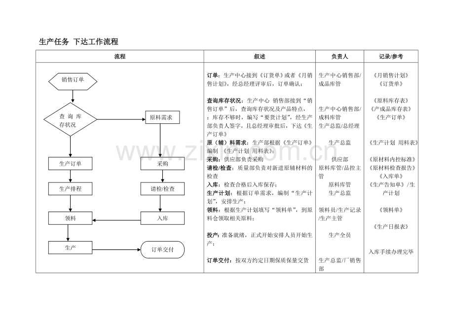 生产质量部工作流程图.doc_第1页