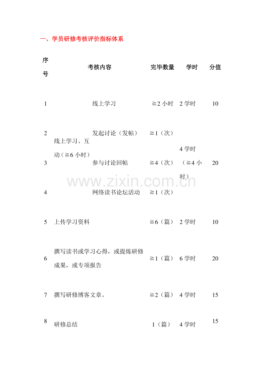 学员研修考核评价指标体系.doc_第1页