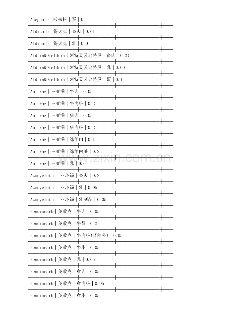 禽畜产品中残留农药限量标准.doc_第2页