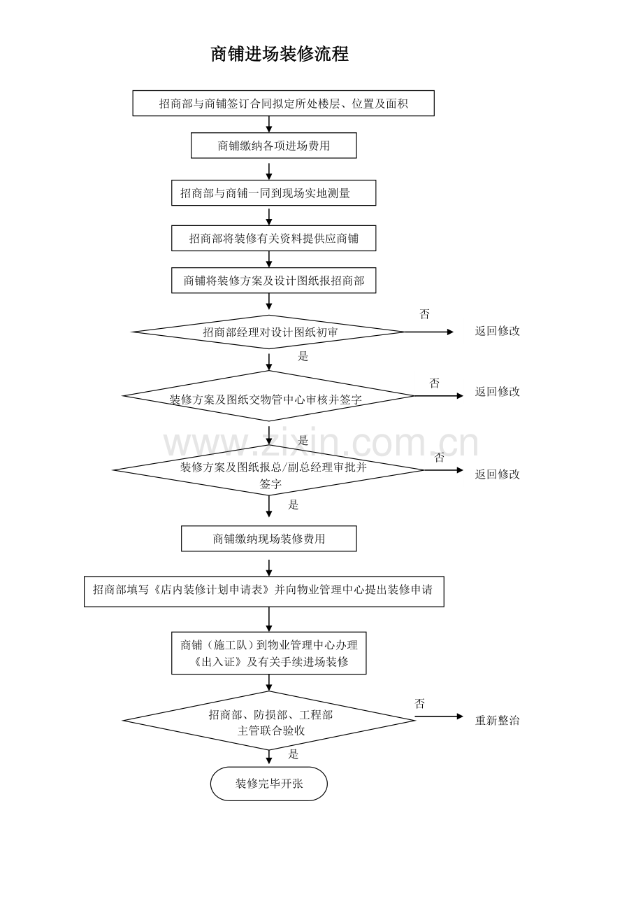 商铺装修流程及规范.doc_第1页